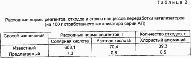 СПОСІБ ВИЛУЧЕННЯ ПЛАТИНИ І / АБО ренію з відпрацьованих КАТАЛІЗАТОРІВ НА ОСНОВІ МІНЕРАЛЬНИХ ОКСИДІВ. Патент Російської Федерації RU2088532