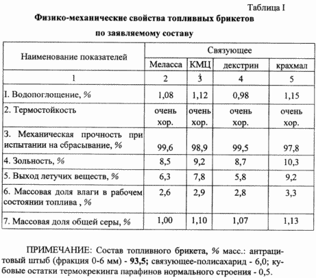 Влагоустойчива паливний БРИКЕТ І СПОСІБ ЙОГО ОДЕРЖАННЯ
