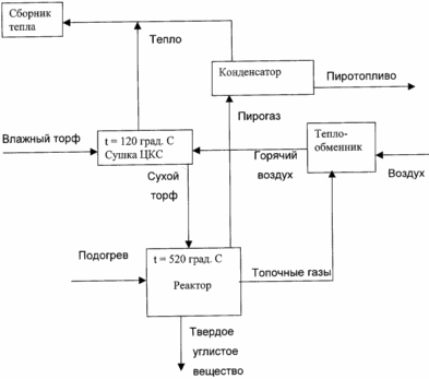 СПОСІБ ПЕРЕРОБКИ ТОРФУ