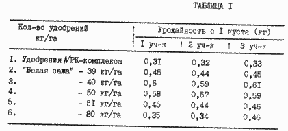 Врожайність картоплі з одного куща при внесенні "білої сажі" в якості добрив і при обробітку картоплі із застосуванням традиційних добрив NРК-комплексу