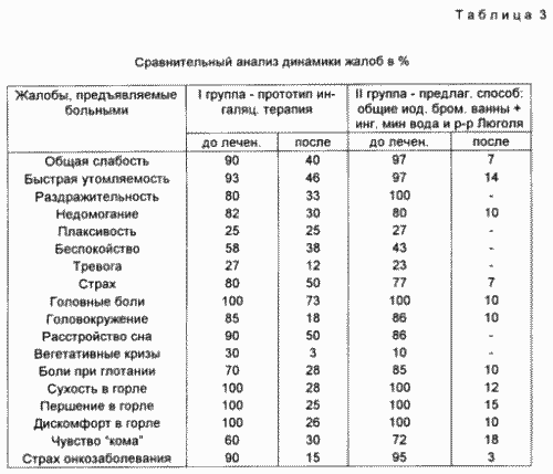 СПОСІБ ЛІКУВАННЯ ОСІБ, дістали опромінення опромінення малими дозами іонізуючого РАДІАЦІЇ НА ХРОНІЧНИЙ фарингіту В ПОЄДНАННІ З АСТЕНО-невротичним синдромом. Патент Російської Федерації RU2082444