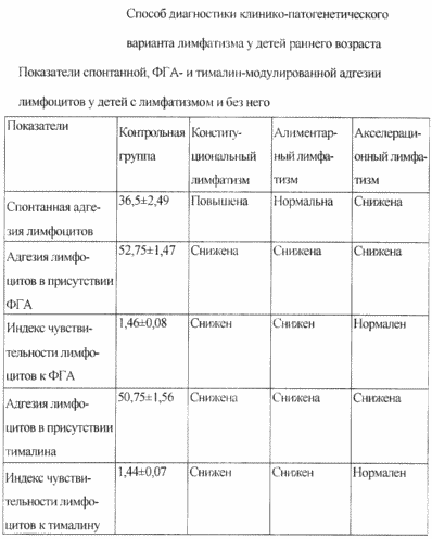 СПОСІБ ДІАГНОСТИКИ КЛІНІКО-патогенетичного варіанту ЛІМФАТІЗМА У ДІТЕЙ РАННЬОГО ВІКУ