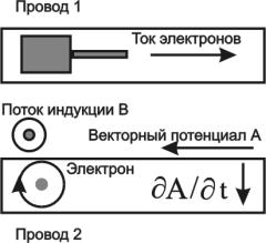 схема індукції