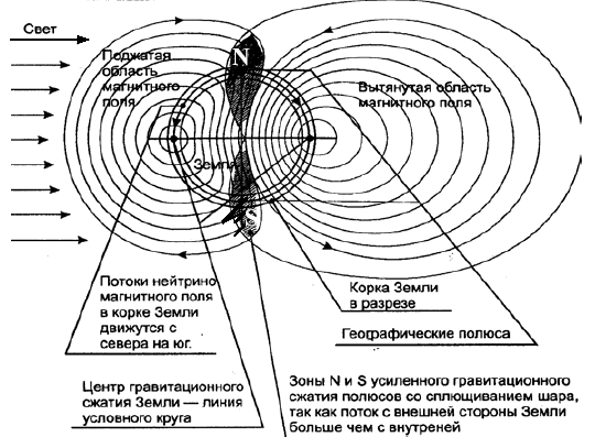 Сила ваги - це контактна вплив носіїв спрямованого гравітаційного потоку Землі (безструктурної перпендикулярної складової магнітних силових ліній кільцевого магнітного поля Землі