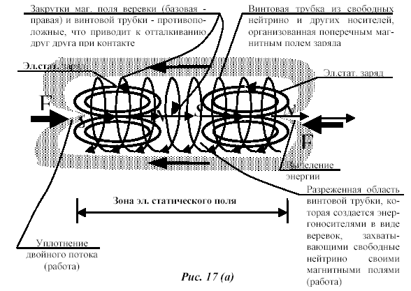 З Рис. 17 (а) видно, що при зближенні різнойменних полюсів двох зарядів відбувається штучне створення умов формування енергоносіїв.