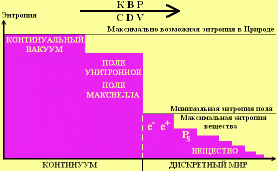 Ентропія континуальної вакууму та інших фізичних об'єктів