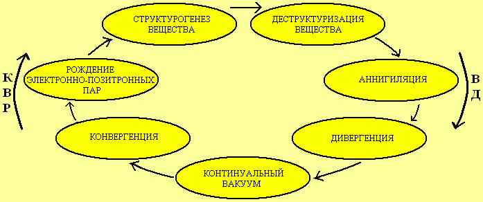 Етапи замкнутого природного циклу: конвергенція, народження електронно-позтронних пар, структурогенеза речовини, деструктуризація, анігіляція, дивергенція