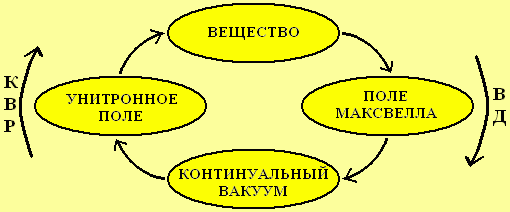Матеріальні об'єкти в замкнутому природному циклі: континуальний вакуум - Унітрон поле - речовина-поле Максвелла -контінуальний вакуум