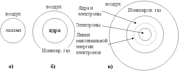 Послідовність формування кульової блискавки.