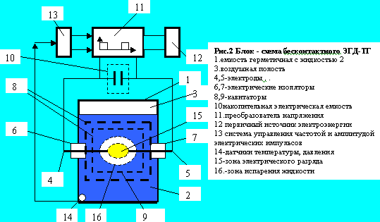 Конструкції електроударного кавітаційних теплогенераторів
