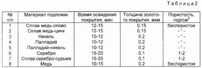 РОЗЧИН ХІМІЧНОГО золочення. Патент Російської Федерації RU2114213