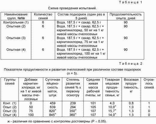 СПОСІБ СТИМУЛЯЦІЇ ПРОДУКТИВНОСТІ і плодючість бджіл. Патент Російської Федерації RU2199210