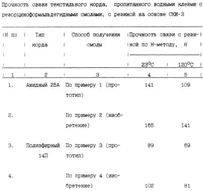 СПОСІБ ОДЕРЖАННЯ складовою частиною ВОДНИХ клеїв РЕЗОРЦІНФОРМАЛЬДЕГІДНОЙ смоли. Патент Російської Федерації RU2171819