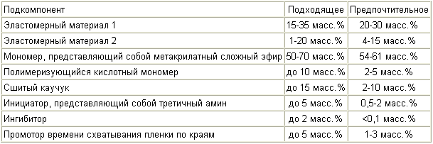 Метакрилатного КОНСТРУКЦІЙНИЙ КЛЕЙ. Патент Російської Федерації RU2285711