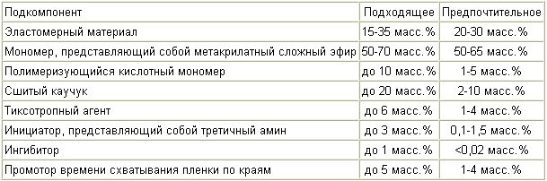 Метакрилатного КОНСТРУКЦІЙНИЙ КЛЕЙ. Патент Російської Федерації RU2285711