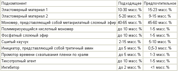 Метакрилатного КОНСТРУКЦІЙНИЙ КЛЕЙ. Патент Російської Федерації RU2285711