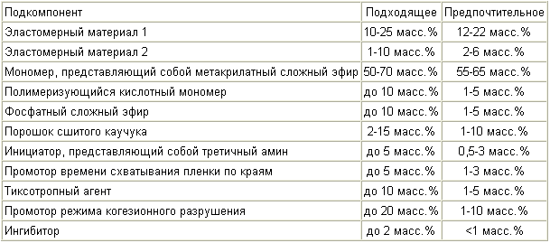 Метакрилатного КОНСТРУКЦІЙНИЙ КЛЕЙ. Патент Російської Федерації RU2285711
