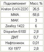 Метакрилатного КОНСТРУКЦІЙНИЙ КЛЕЙ. Патент Російської Федерації RU2285711