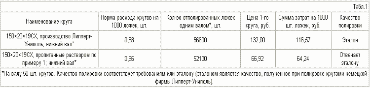 КОМПОЗИЦІЯ ДЛЯ ВИРОБНИЦТВА полірувального кола. Патент Російської Федерації RU2263125