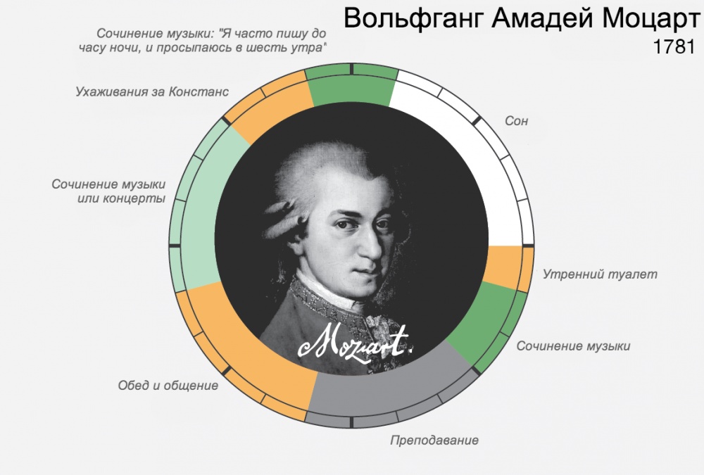 Розпорядок дня великих людей Адже завжди знаходили час для найголовнішого Распорядок дня великих людей И ведь всегда находили время для самого главного