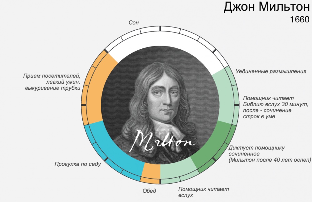 Розпорядок дня великих людей Адже завжди знаходили час для найголовнішого Распорядок дня великих людей И ведь всегда находили время для самого главного